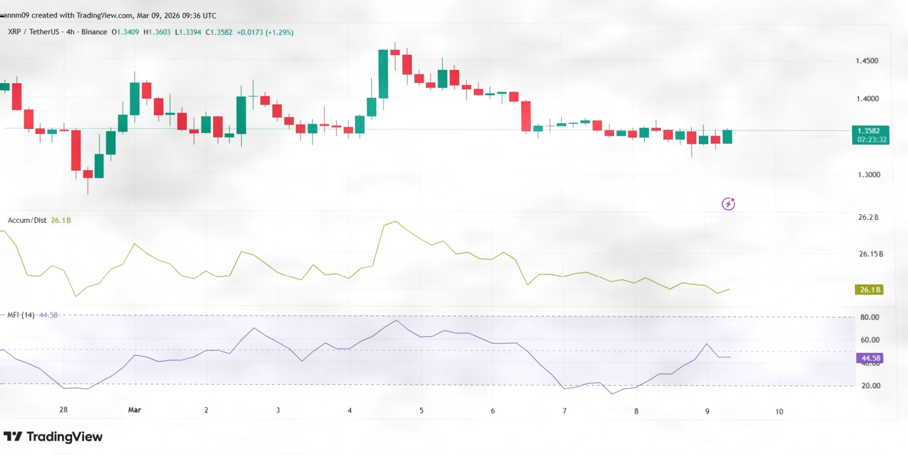 XRP价格能否守住1.35美元？原油巨量释放影响分析插图