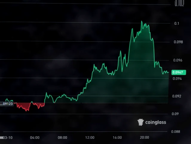 马斯克宣布X Money四月上线，DOGE应声上涨4.2%插图