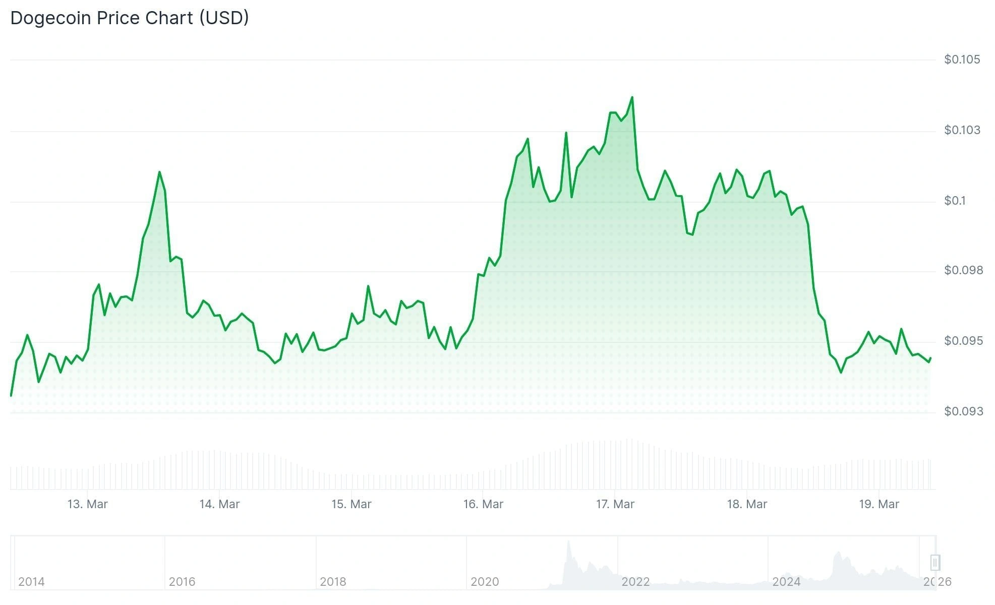 狗狗币（DOGE）形成关键下降楔形形态，交易者密切关注0.10美元关口插图