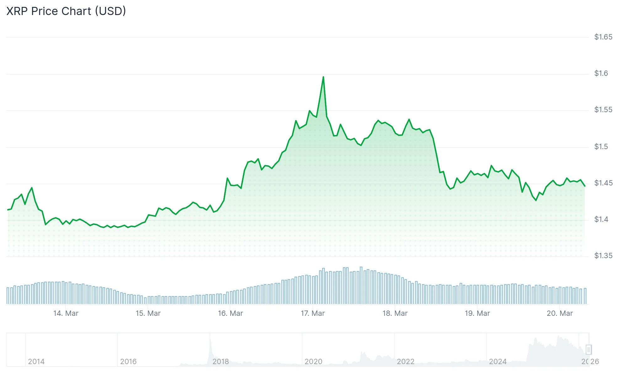 XRP价格分析：10%的调整是否提供了战略性入场机会？插图