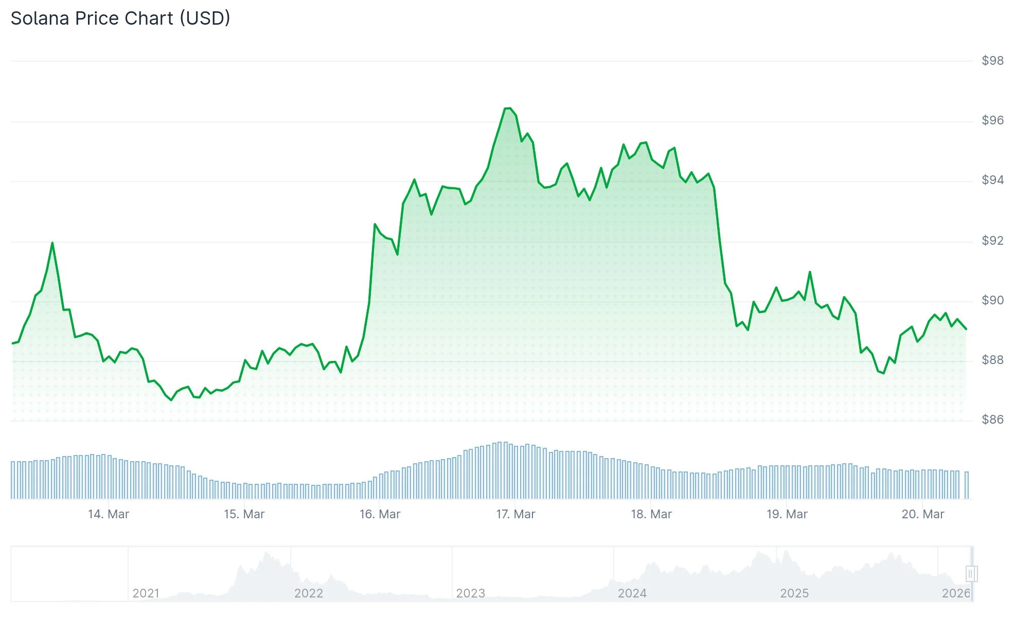 Solana (SOL)价格下跌11%：DApp收入锐减与零资金费率的双重打击插图
