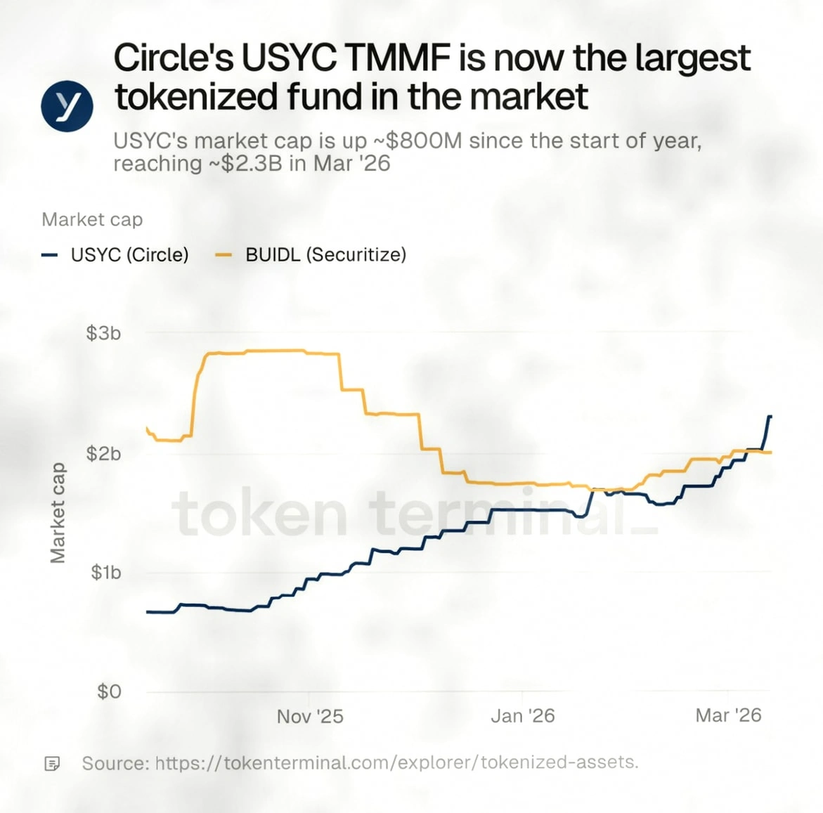 Circle的USYC成为市值23亿美元的最大代币化基金插图