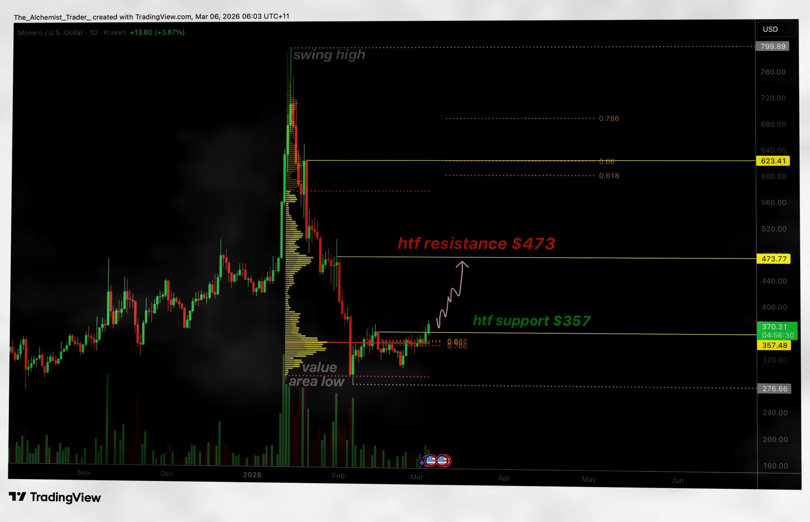 门罗币日线结构转 bullish，$473 成关键目标位插图