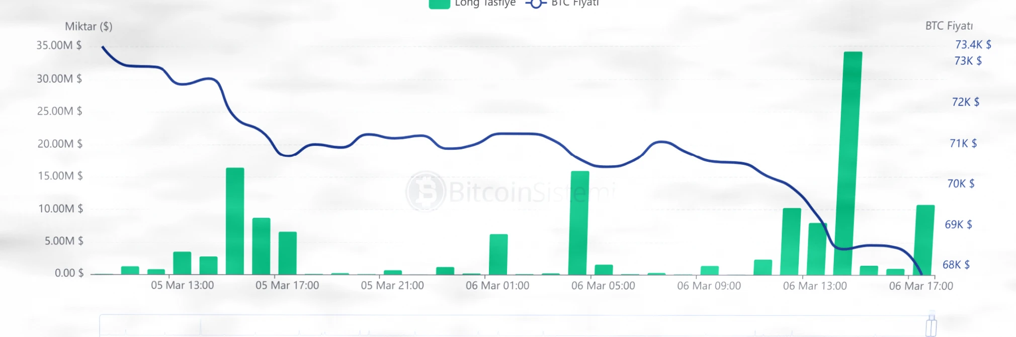 比特币再度下挫至6.8万美元，市场情绪为何持续承压？插图1