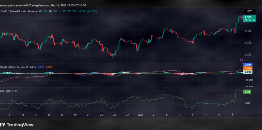 PancakeSwap (CAKE) 强势表现:上升趋势是否会继续延续?插图 PancakeSwap (CAKE) 强势表现:上升趋势是否会继续延续?插图
