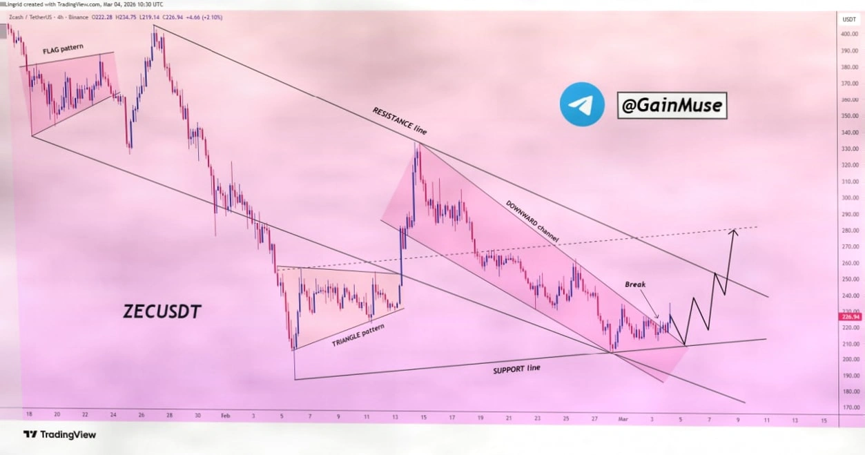 Zcash突破关键阻力位,交易员关注250美元心理关口插图1 Zcash突破关键阻力位,交易员关注250美元心理关口插图1