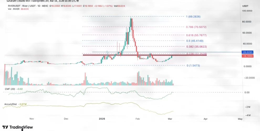 River逆势暴涨31%，Pippin重挫38%：山寨币轮动加剧插图