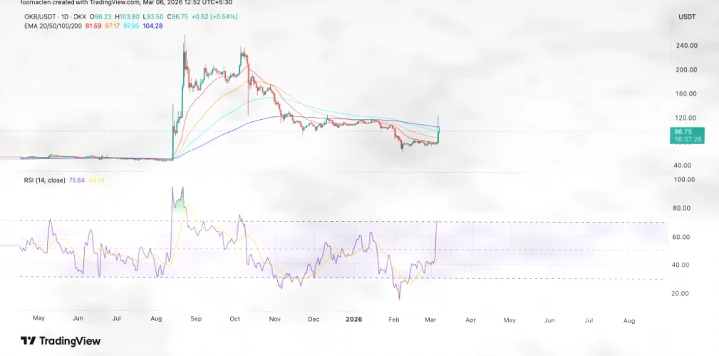 OKB、Humanity Protocol与KITE在比特币回调中能否延续涨势？插图