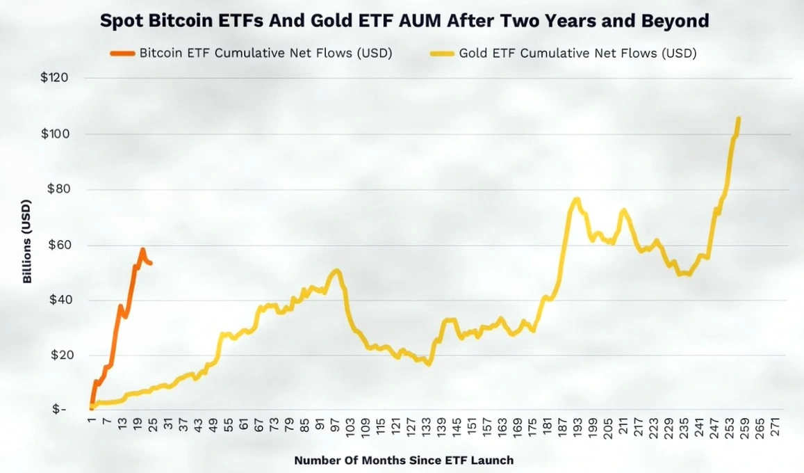 比特币ETF两年吸金570亿美元，超越黄金ETF十年总和插图