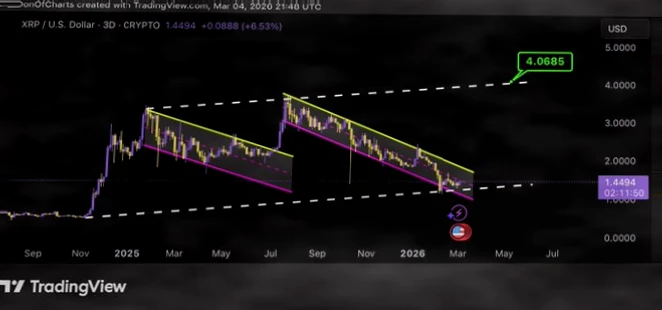 XRP价格逼近$4关键区间，4400万枚代币撤离Binance信号强烈插图1