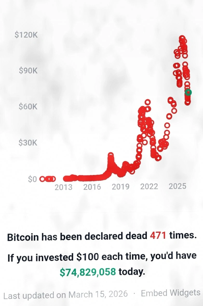 比特币被宣告死亡471次：每次投资都能让47,100美元变成7400万美元插图