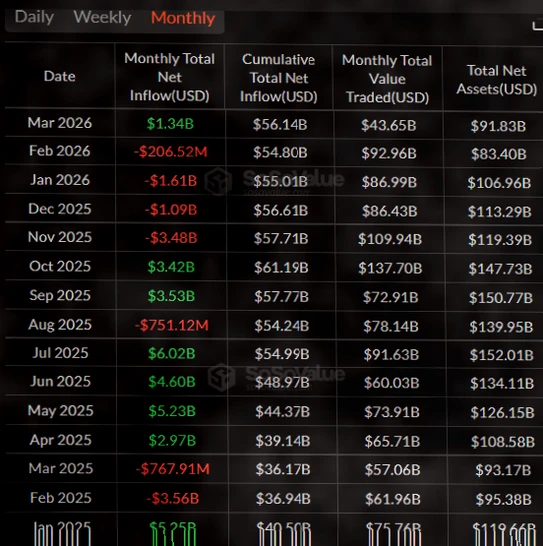 美国主导的加密基金上周录得10.6亿美元资金流入插图 美国主导的加密基金上周录得10.6亿美元资金流入插图