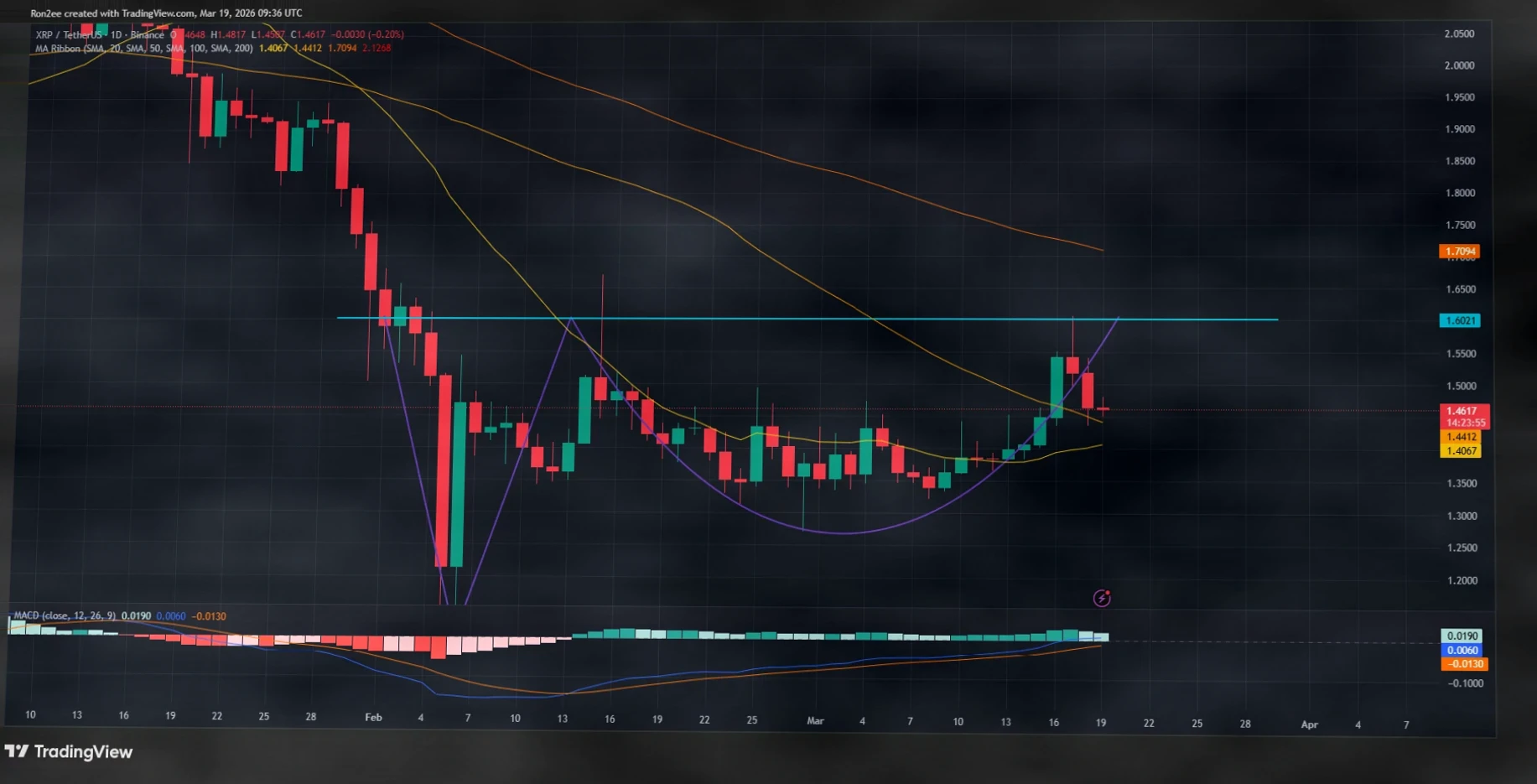 XRP价格能否重返$1.60？看涨反转形态成型插图