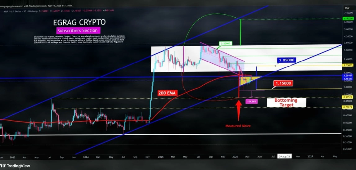 XRP当前交易于1.44美元，关键三角形内：下一步可能达到2.05美元或1.15美元插图1