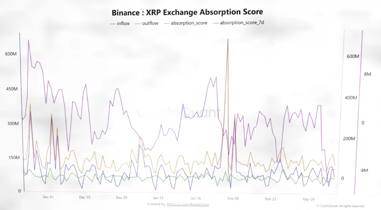 XRP交易所吸收分数转负：Binance供过于求信号显现插图