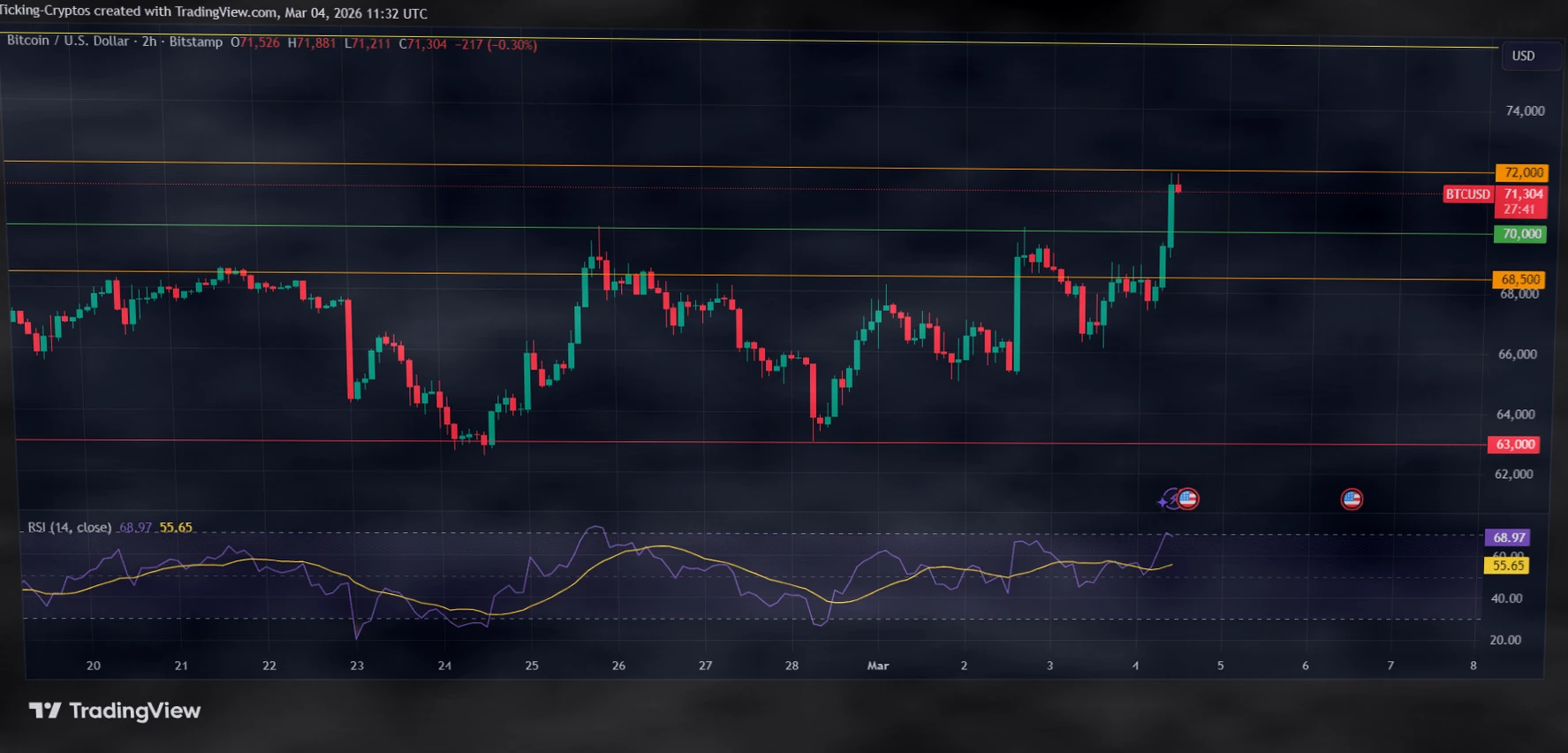 比特币突破7万美元大关，地缘动荡推升避险需求插图