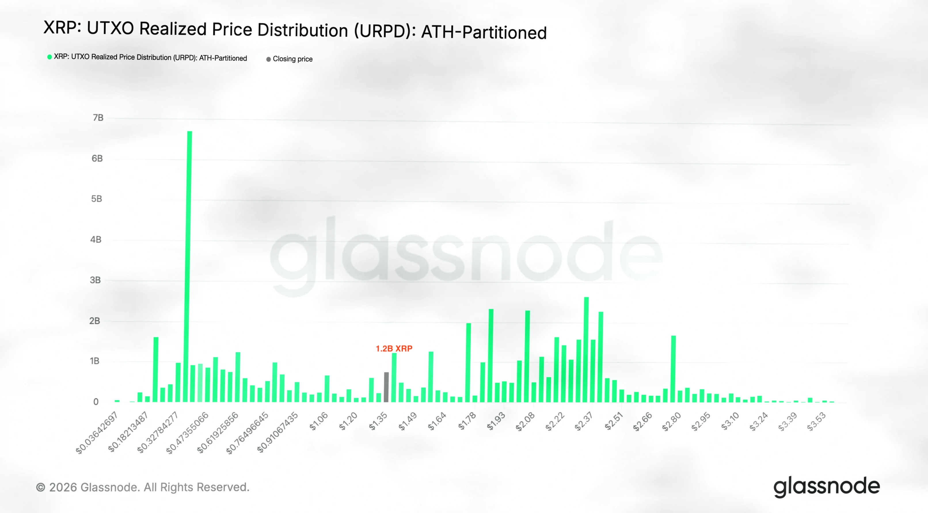 XRP跌至1.35美元附近，超六成持币者浮亏超500亿美元插图5