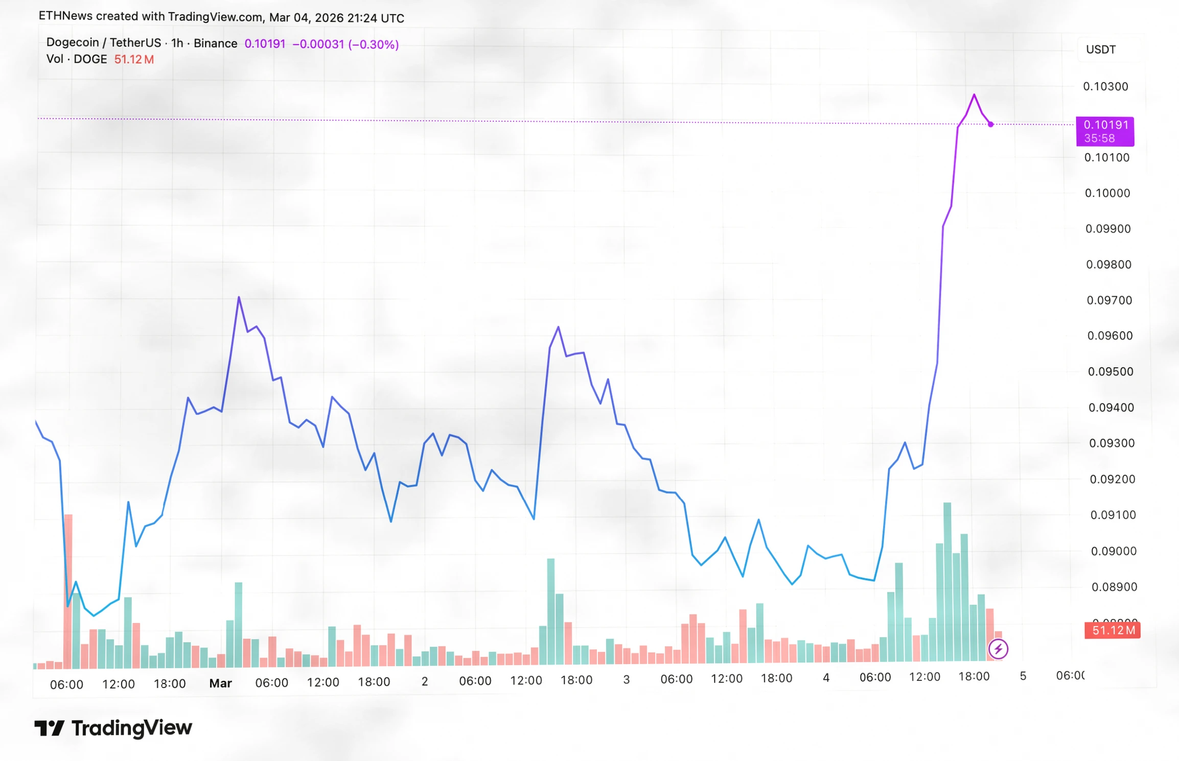 Dogecoin单日暴涨15%！社交情绪低迷成关键预警信号插图