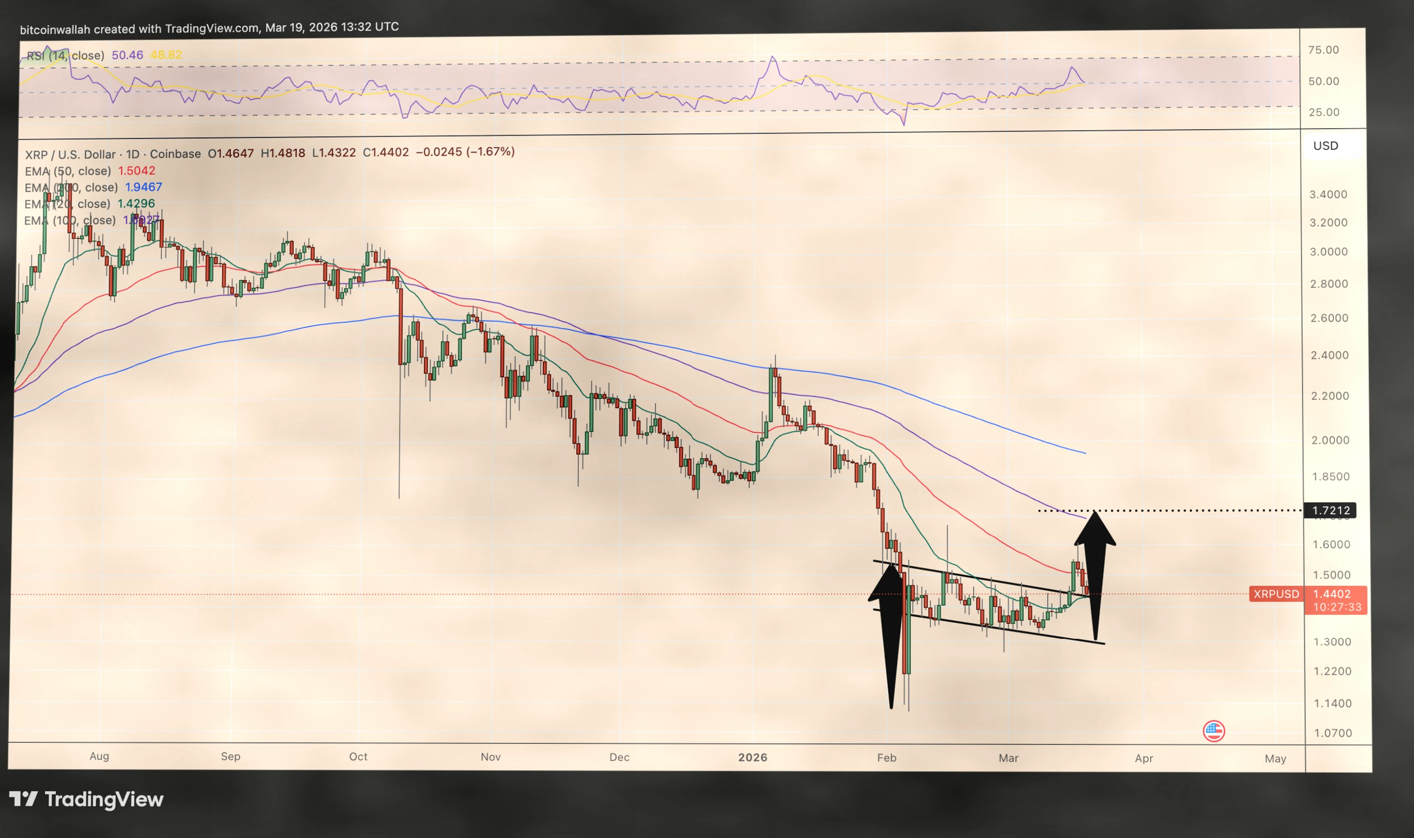 XRP技术信号预示20%反弹，韩国交易所提款创纪录插图1
