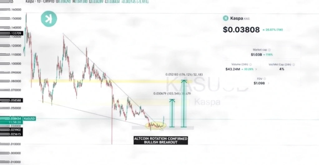 Kaspa (KAS) 价格飙升10%：比特币爱好者忽视的潜在突破？插图