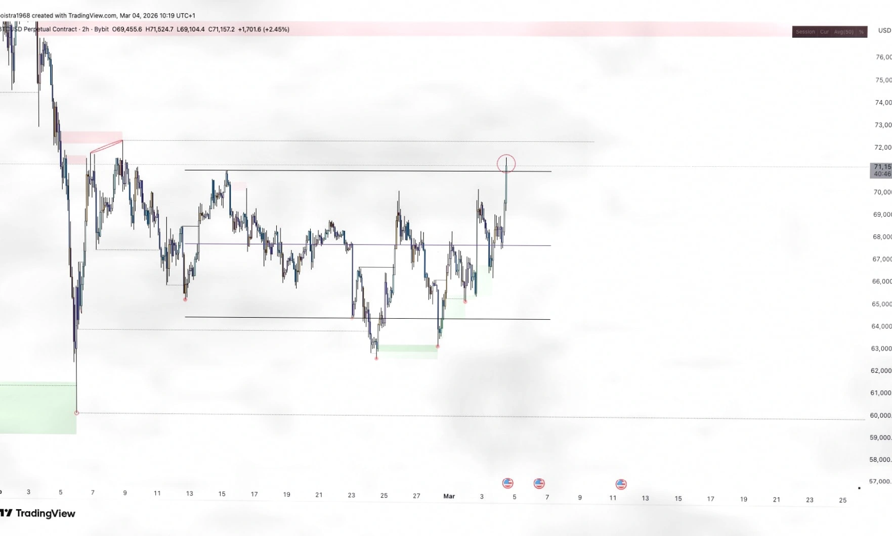 比特币逼近月内高点,市场情绪转向乐观,72000美元近在咫尺插图2 比特币逼近月内高点,市场情绪转向乐观,72000美元近在咫尺插图2