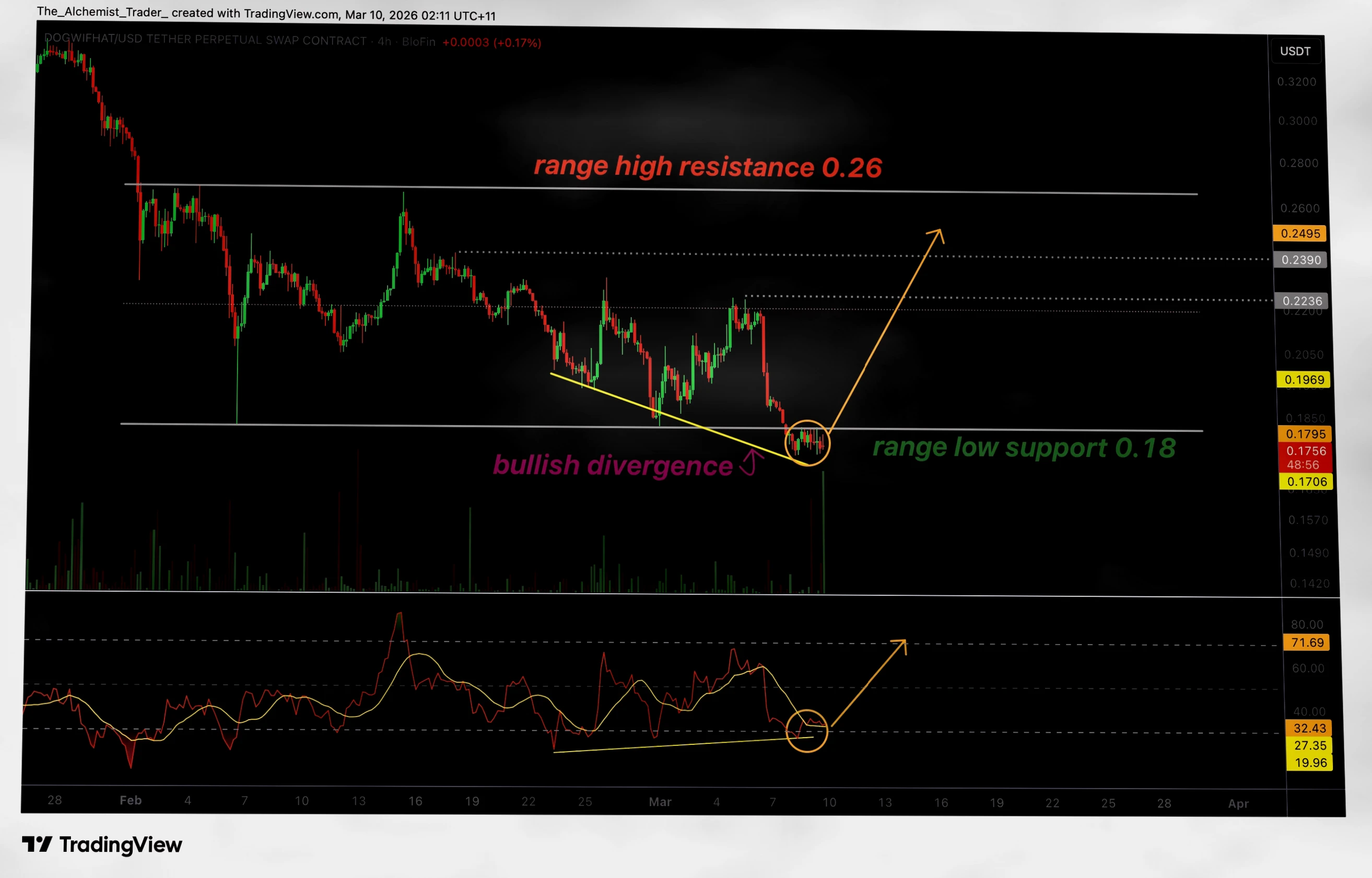 WIF价格现 bullish divergence，$0.18支撑位成关键转折点插图