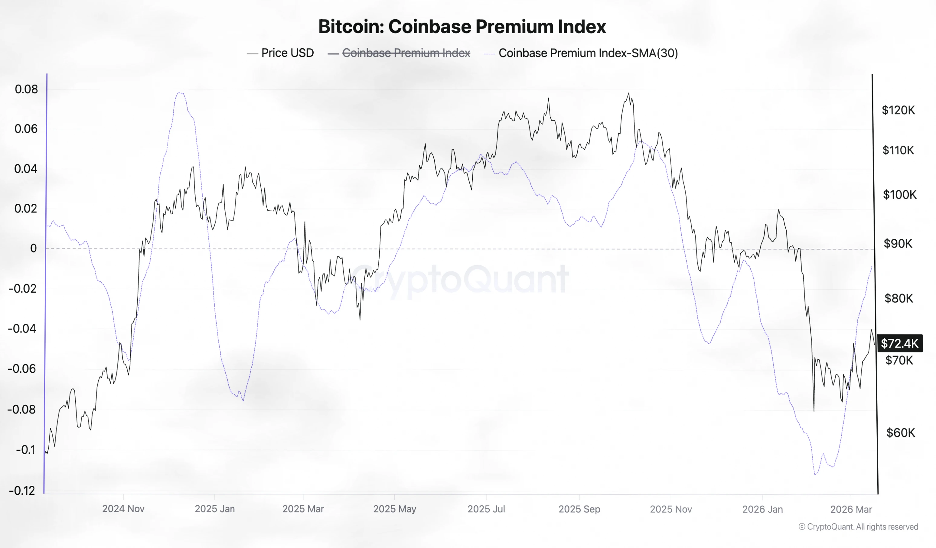 比特币与科技股关联度降至2018年来新低，地缘政治避险需求凸显插图5