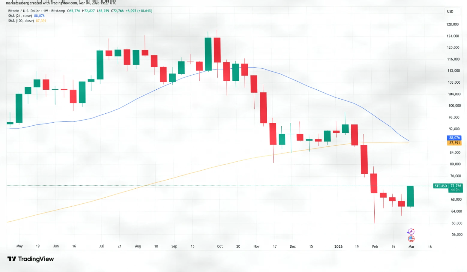 比特币面临关键阻力位，死亡交叉或引爆下一波下跌插图2