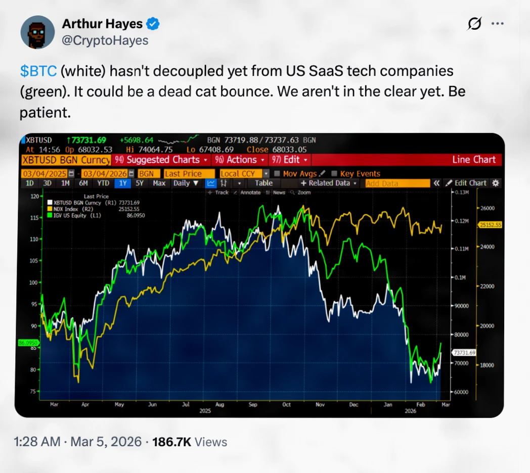 比特币与科技股关联度降至2018年来新低，地缘政治避险需求凸显插图4