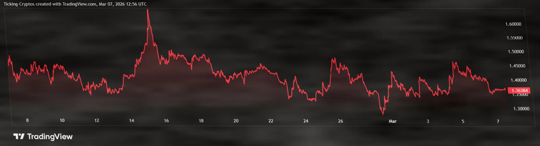 XRP价格能否重回1.5美元？流动性创新低下的市场分析插图