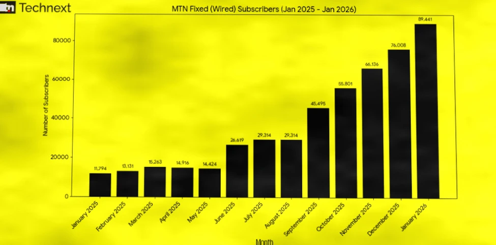 MTN FibreX：一年内用户激增658%，悄然引领宽带革命插图2