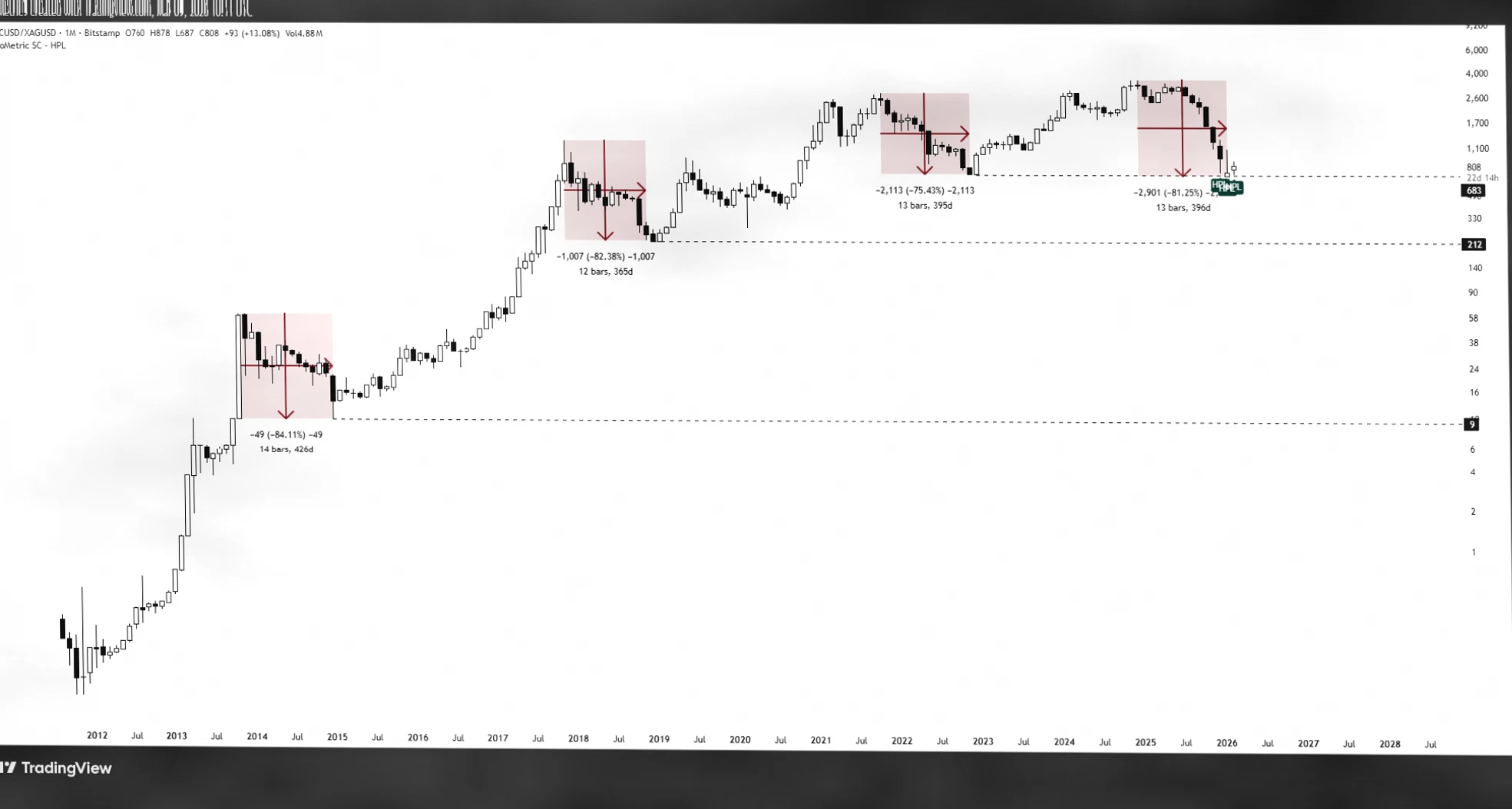 比特币与黄金比价显现潜在底部信号，BTC多头力守70000美元关口插图1