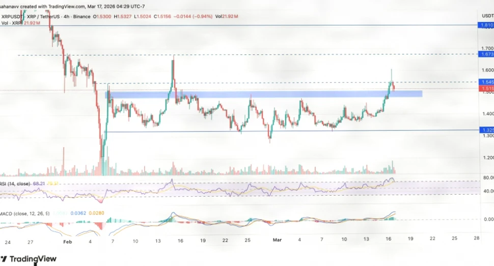 XRP超越BNB：是真正需求还是杠杆驱动的反弹？插图1