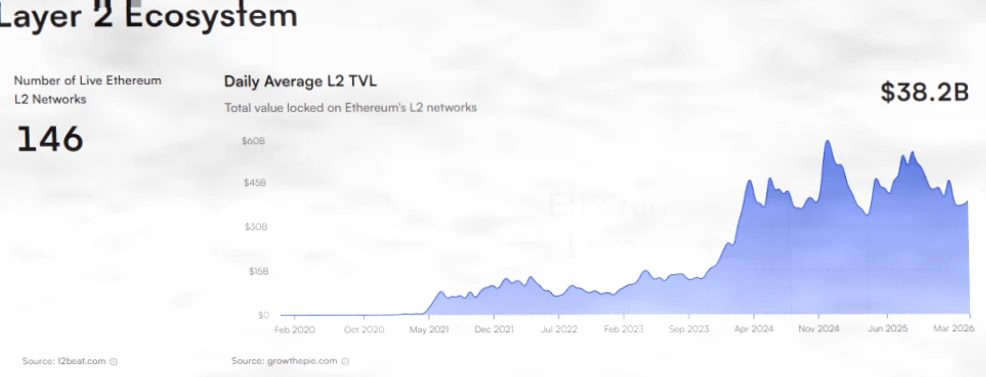 以太坊底层生态悄然壮大：L2扩展与RWA增长重塑价格动能插图