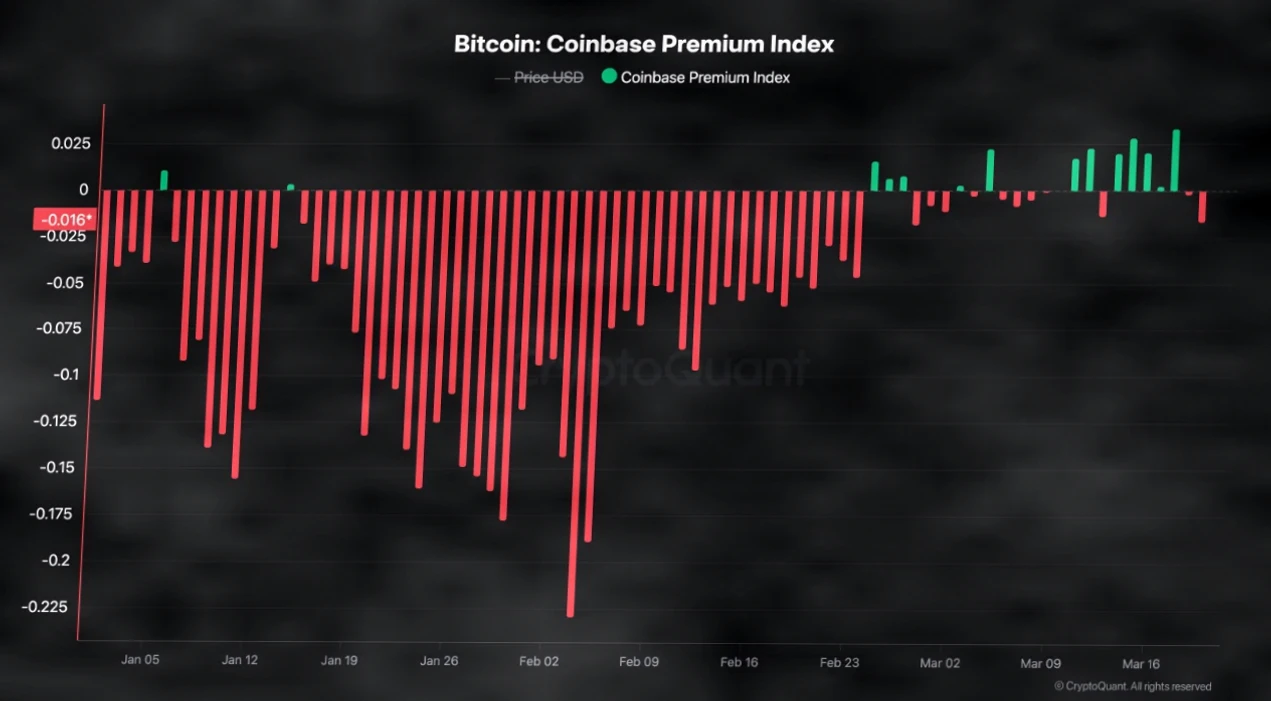 比特币供应趋紧，Coinbase溢价收窄：底层结构悄然变化插图1