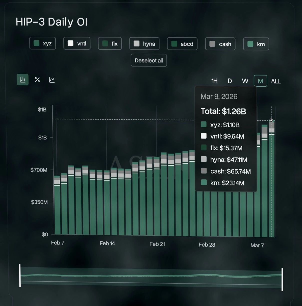 Hyperliquid HIP-3交易量创历史新高，HYPE代币应声上涨5.5%插图