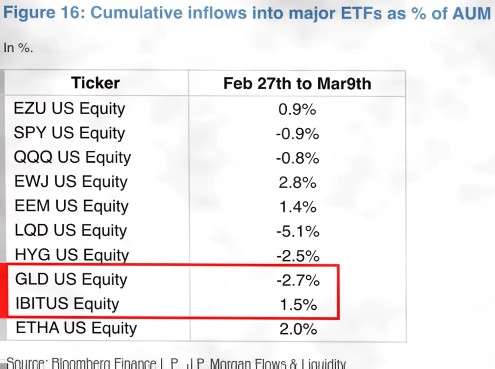Bitcoin Approaches Key Resistance as Gold Funds Quietly Flow into Crypto Market插图
