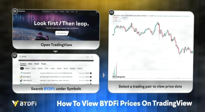 BYDFi永续合约数据已接入TradingView，助您洞悉市场先机插图