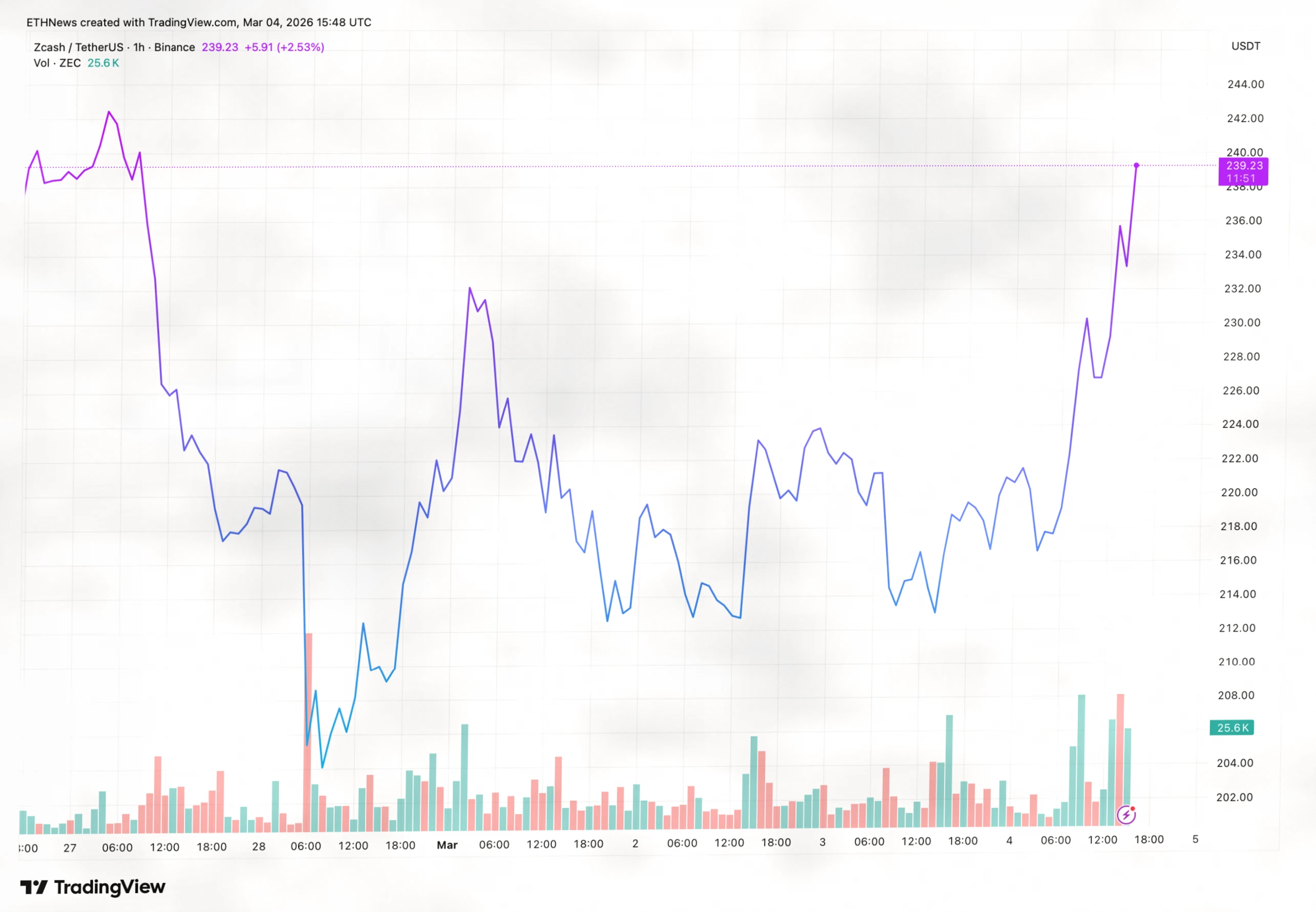 Zcash突破关键阻力位,交易员关注250美元心理关口插图 Zcash突破关键阻力位,交易员关注250美元心理关口插图