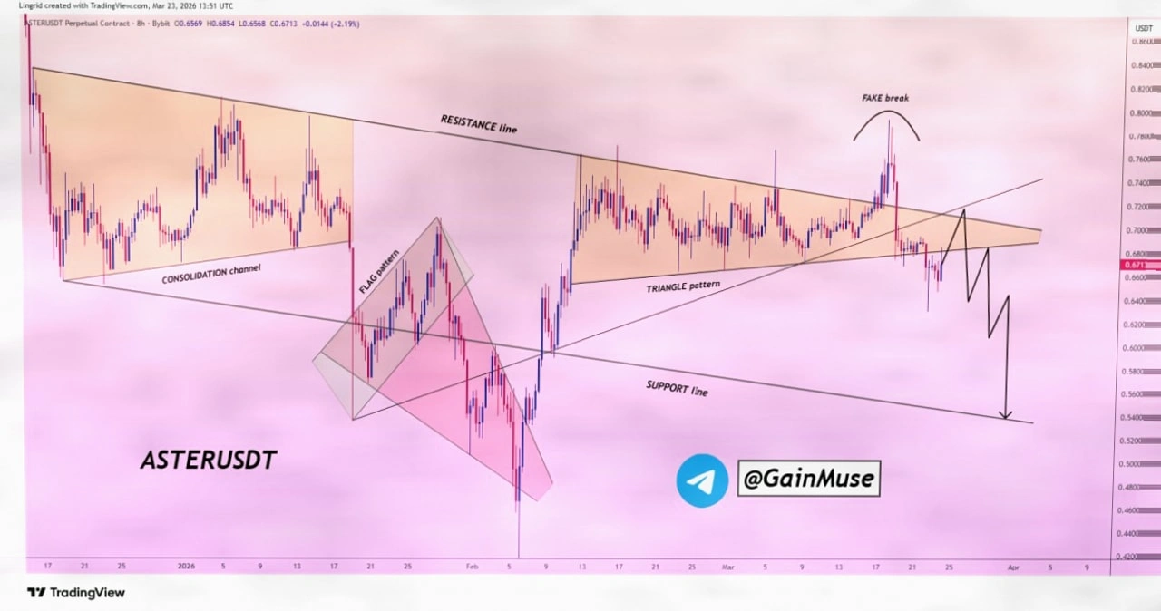 ASTER 突破阻力失败，结构预示下行，除非买家重夺关键支撑插图1