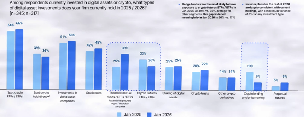 机构调查：74%投资者看涨加密货币，多项策略预示市场复苏插图