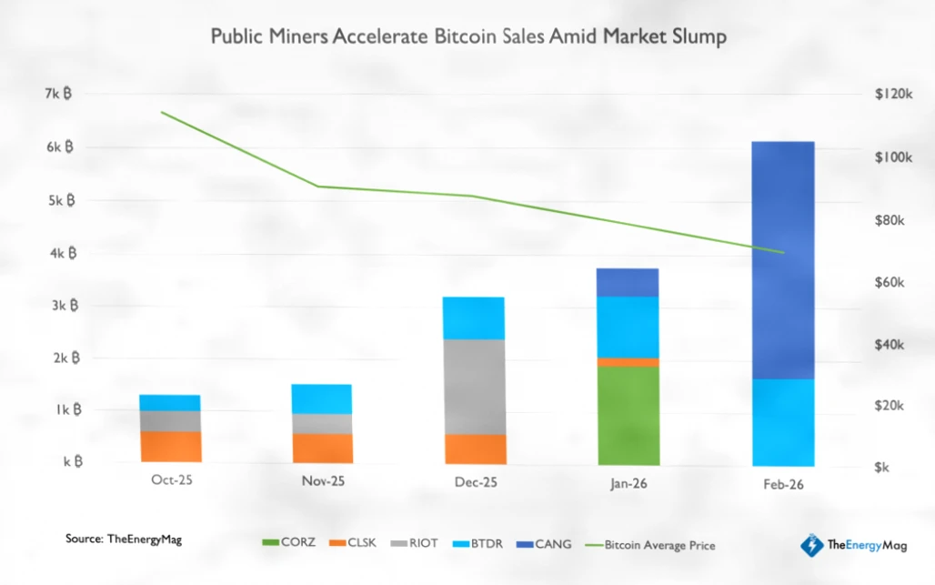 矿企大规模抛售BTC超1.5万枚，转型AI寻求生存插图