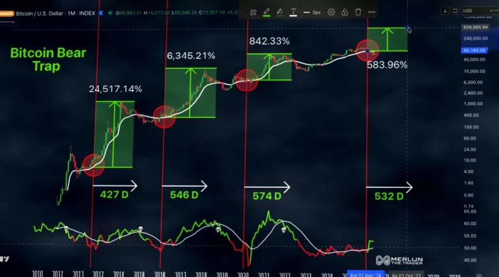 比特币价格信号显示混合周期布局,交易所供应降至八年低点插图 比特币价格信号显示混合周期布局,交易所供应降至八年低点插图