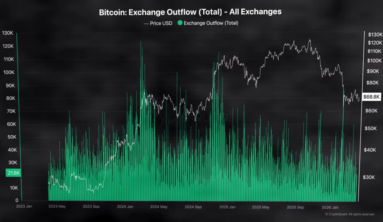 比特币交易所储备降至270万BTC，鲸鱼积累已持续六个月插图3