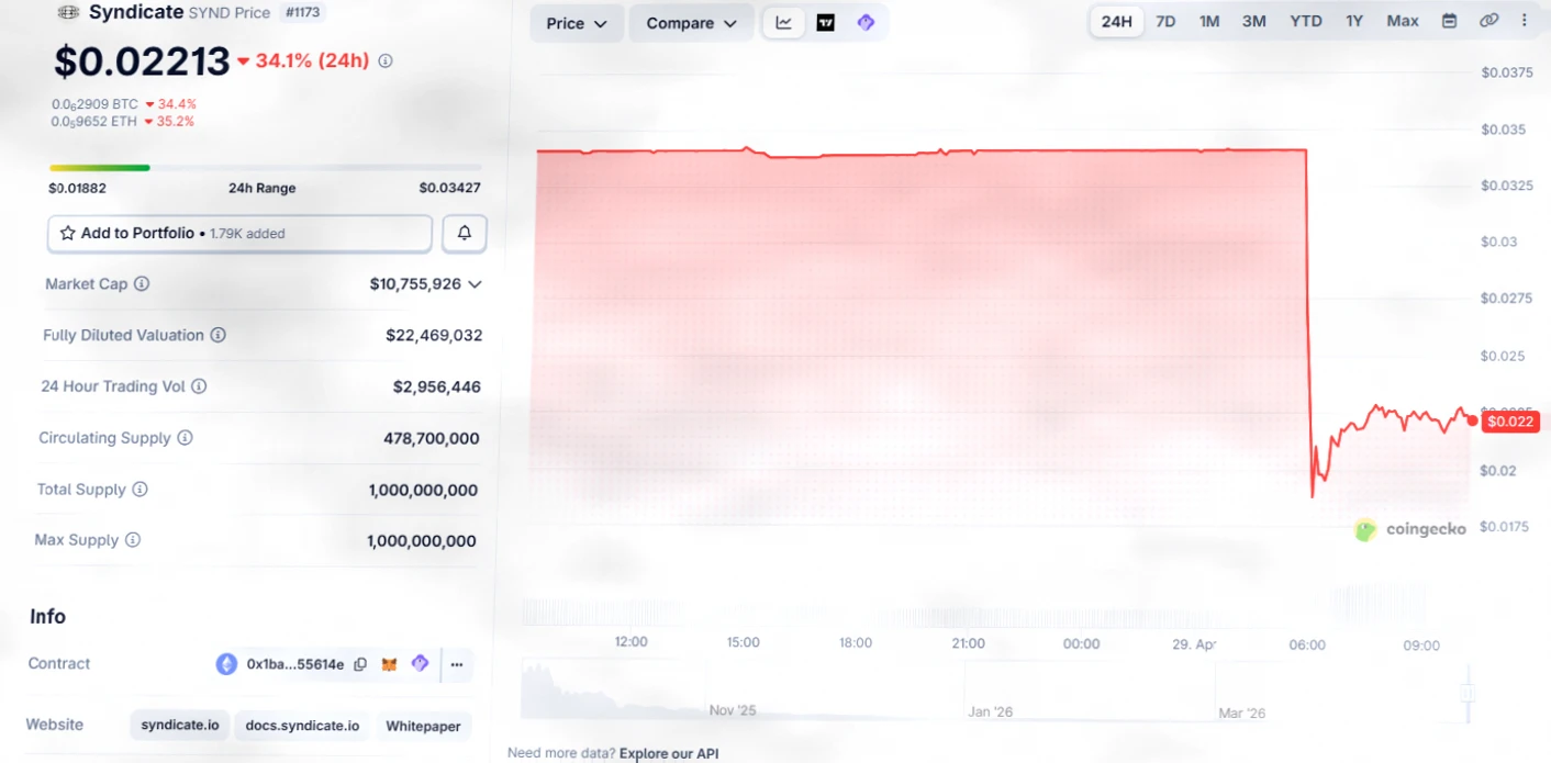 SYND代币因Commons桥被攻击暴跌34% 触及历史新低插图