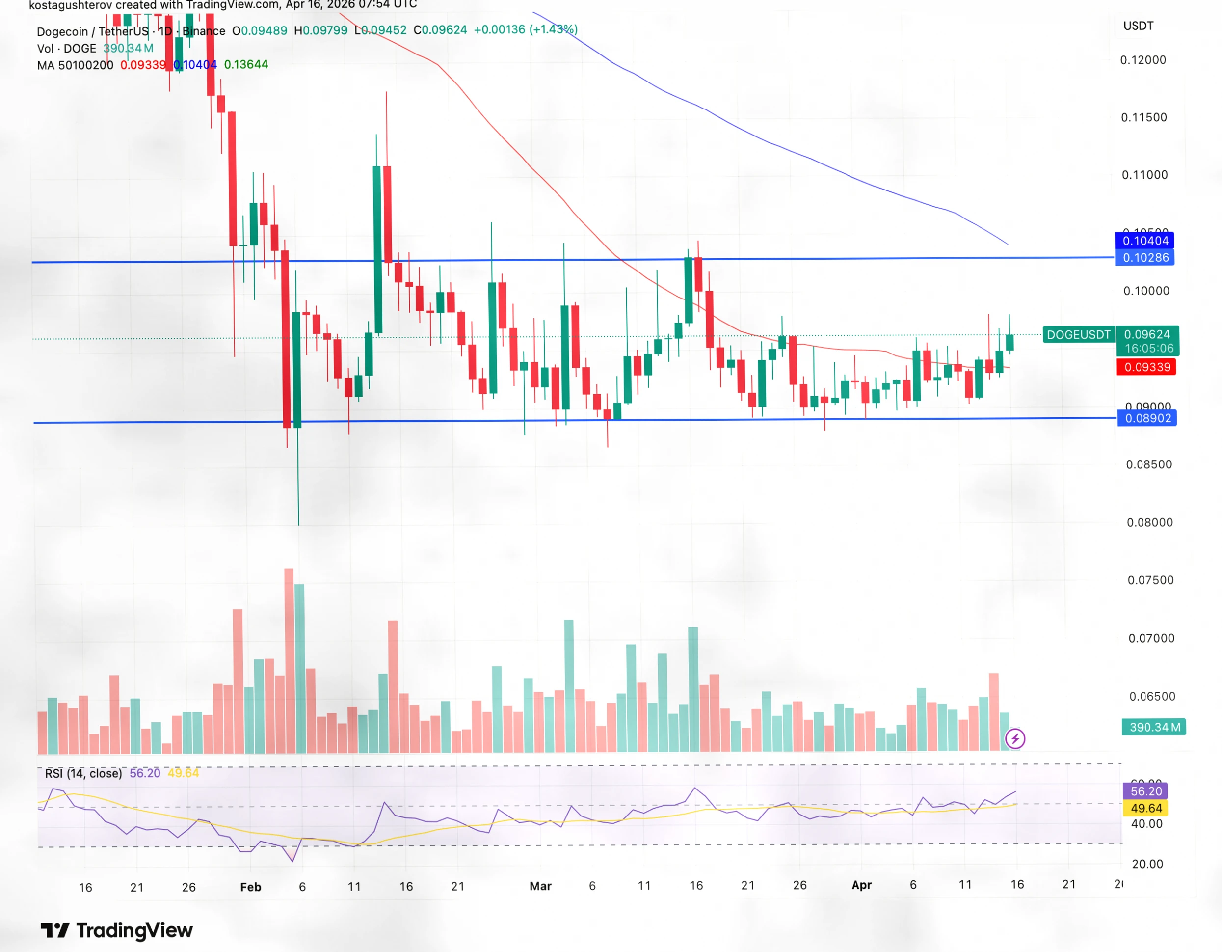 Dogecoin Stagnates in 2024: Bottom Formation or Continued Consolidation?插图
