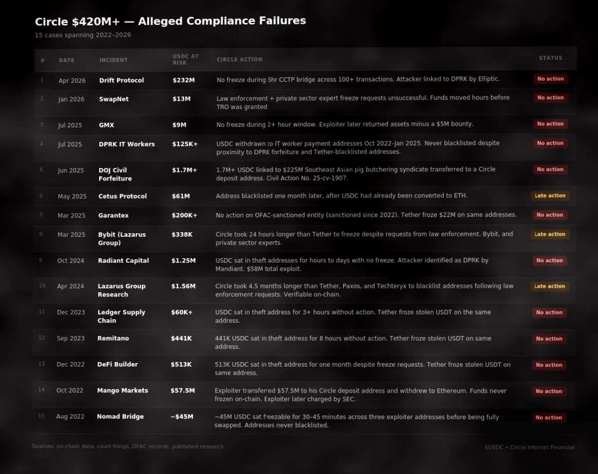 USDC合规性问题引发关注,Circle面临重大合规失误插图 USDC合规性问题引发关注,Circle面临重大合规失误插图