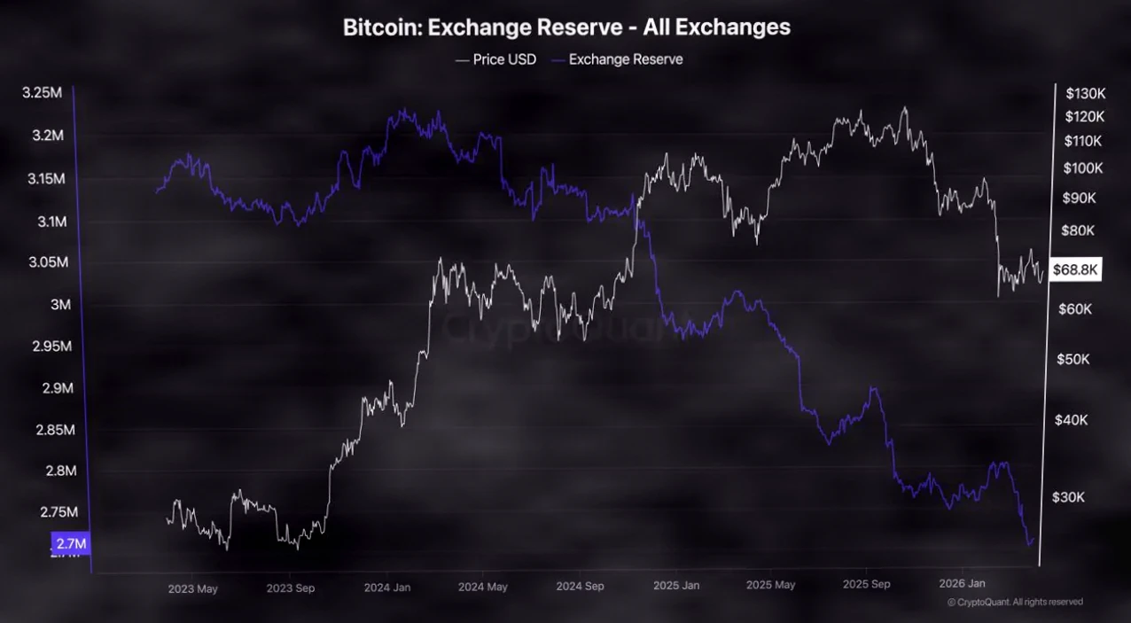 比特币交易所储备降至270万BTC，鲸鱼积累已持续六个月插图1