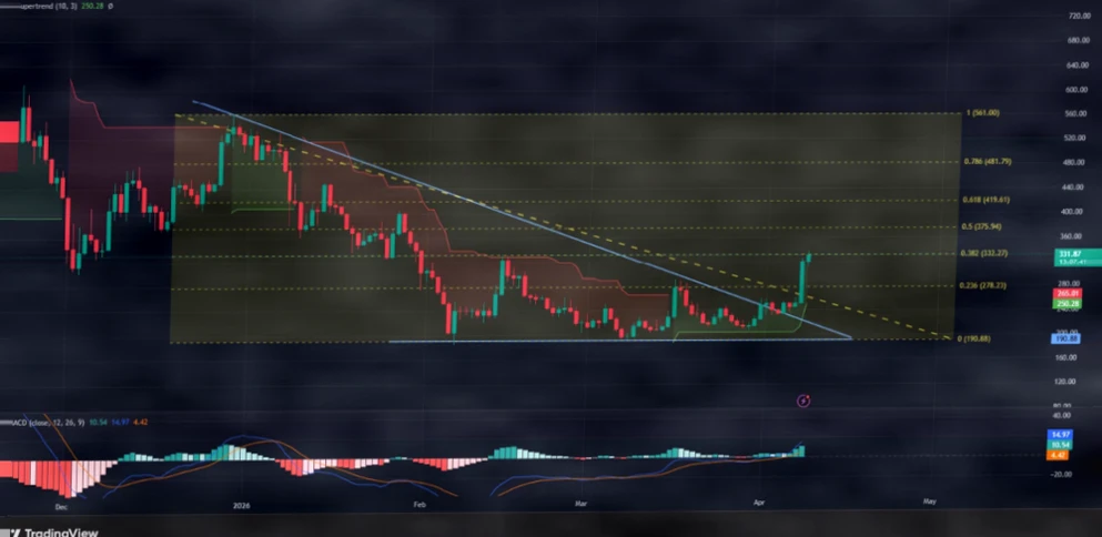 Zcash价格强劲反弹,隐私池资金创历史新高插图1 Zcash价格强劲反弹,隐私池资金创历史新高插图1