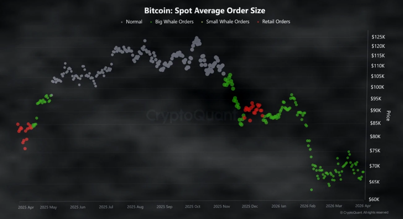 比特币交易所储备降至270万BTC，鲸鱼积累已持续六个月插图5